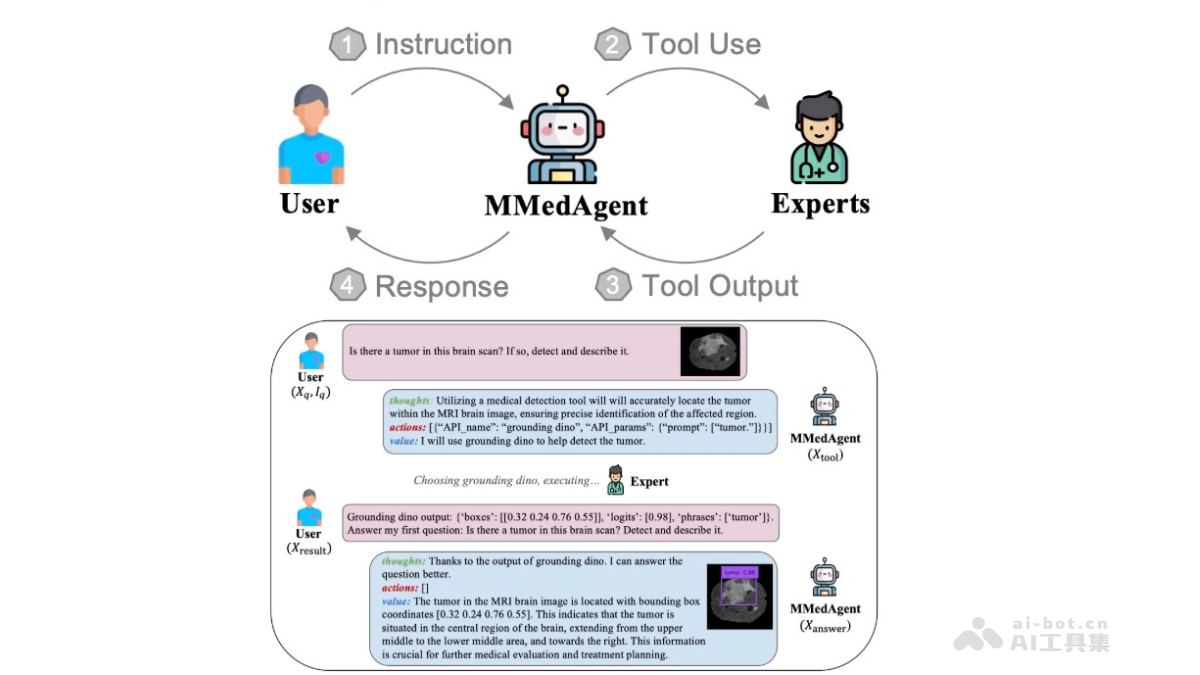 MMedAgent – 专为医疗领域设计的多模态AI智能体，管理多种医疗任务插图