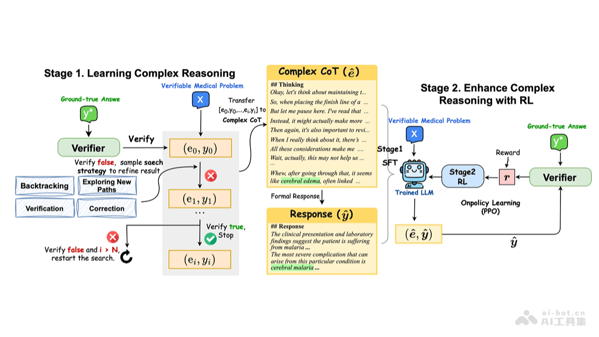 HuatuoGPT-o1 – 港中文联合深圳大数据研究院开源的医学高级推理大模型插图
