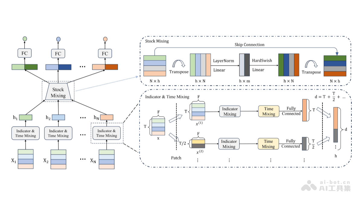 StockMixer – 上海交大推出的股票价格预测架构插图