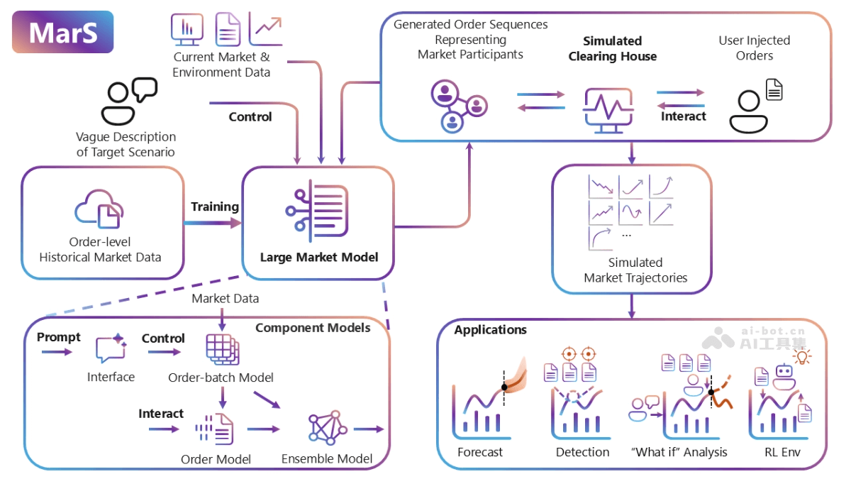 MarS – 微软亚洲研究院开源的金融市场模拟预测引擎插图