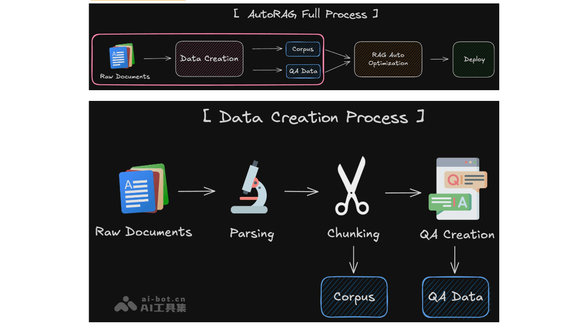 AutoRAG – 中科院开源的自主迭代检索模型插图