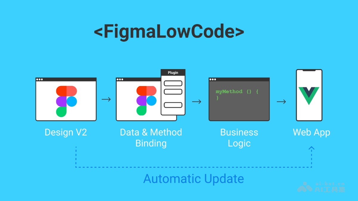 Figma-Low-Code – 将Figma设计转换为Vue.js应用程序的开源项目插图