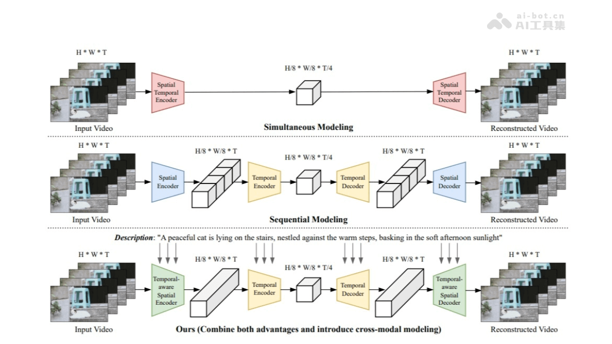 VideoVAE+ – 香港科技大学推出的先进跨模态视频变分自编码器插图