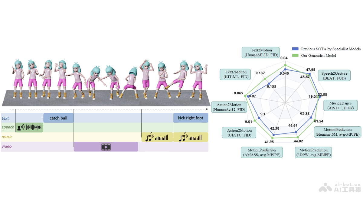 Large Motion Model – 商汤科技联合南洋理工推出的统一多模态运动生成模型插图