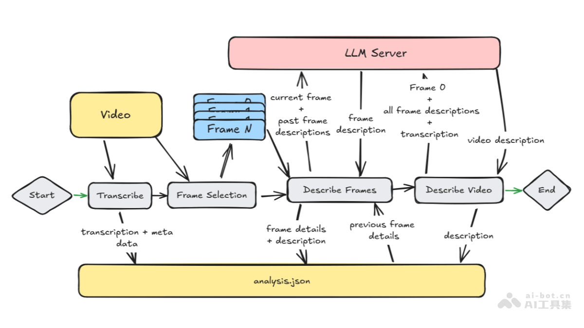 video-analyzer – AI 视频分析工具，提取视频关键帧、生成视频详细描述插图