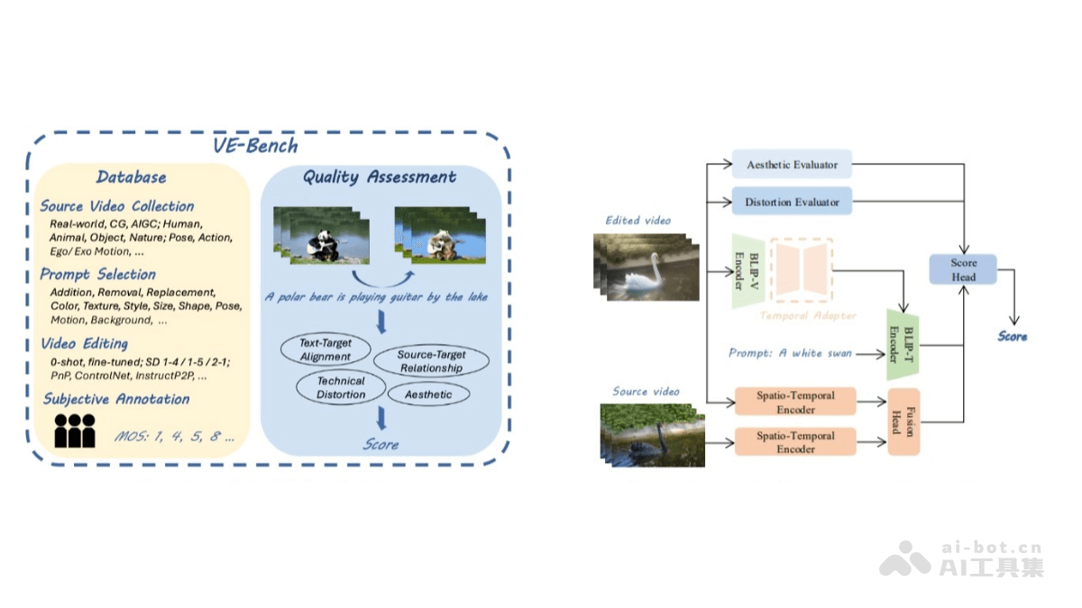 VE-Bench – 北京大学开源首个针对视频编辑质量评估的新指标插图