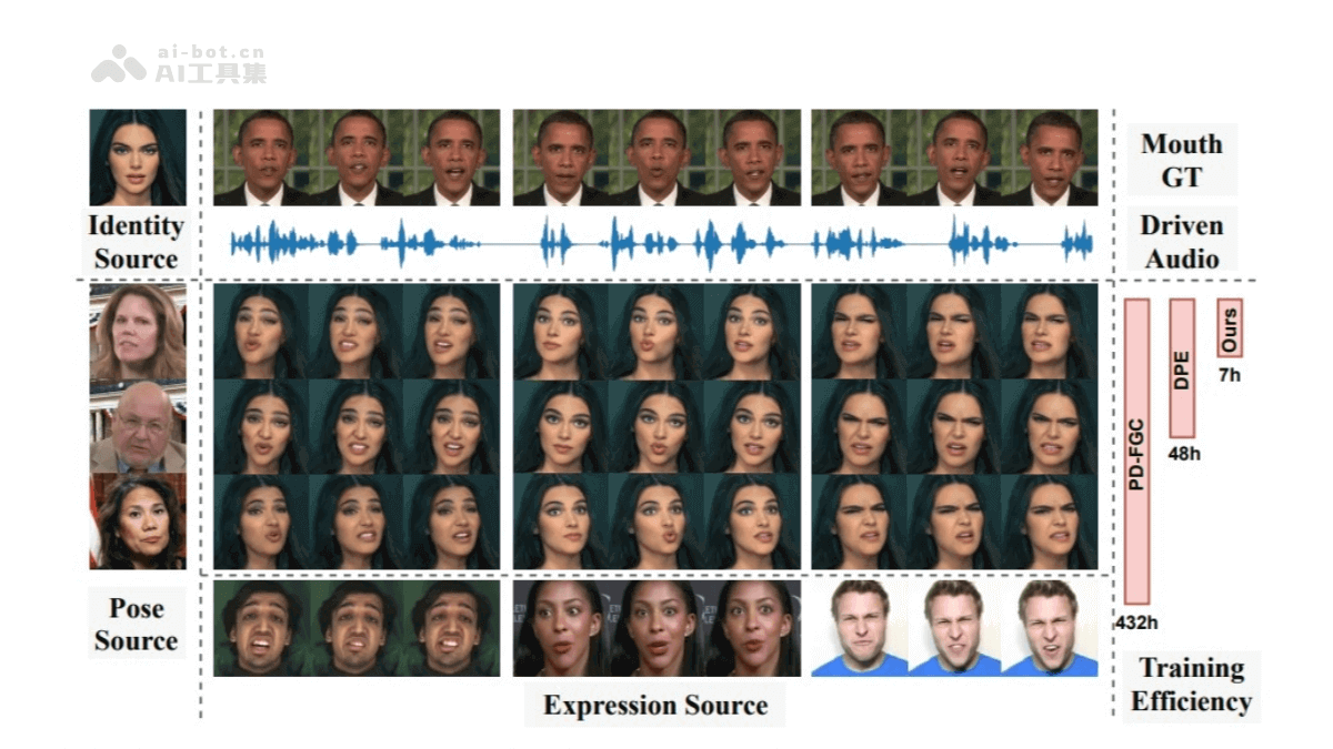 EDTalk – 上海交大联合网易推出高效解耦的情感说话头像合成模型插图