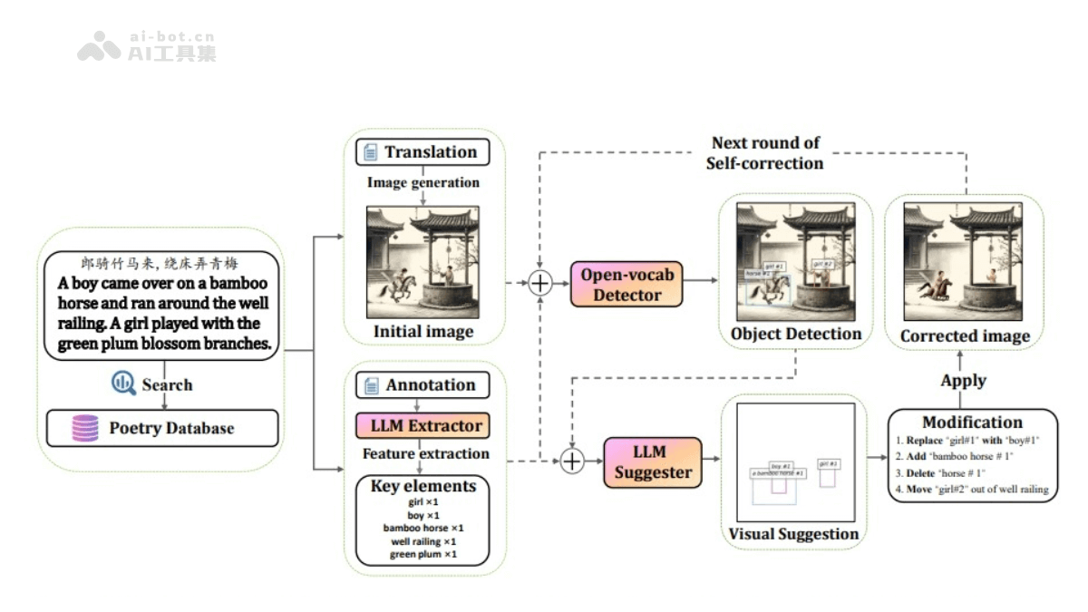 Poetry2Image – 专为中文古诗词图像生成设计的迭代校正框架插图
