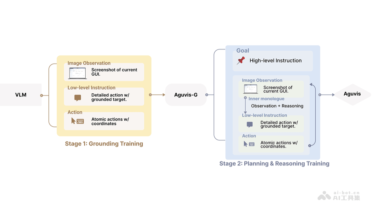 AGUVIS – 香港大学联合 Salesforce 推出统一纯视觉的GUI自动化框架插图