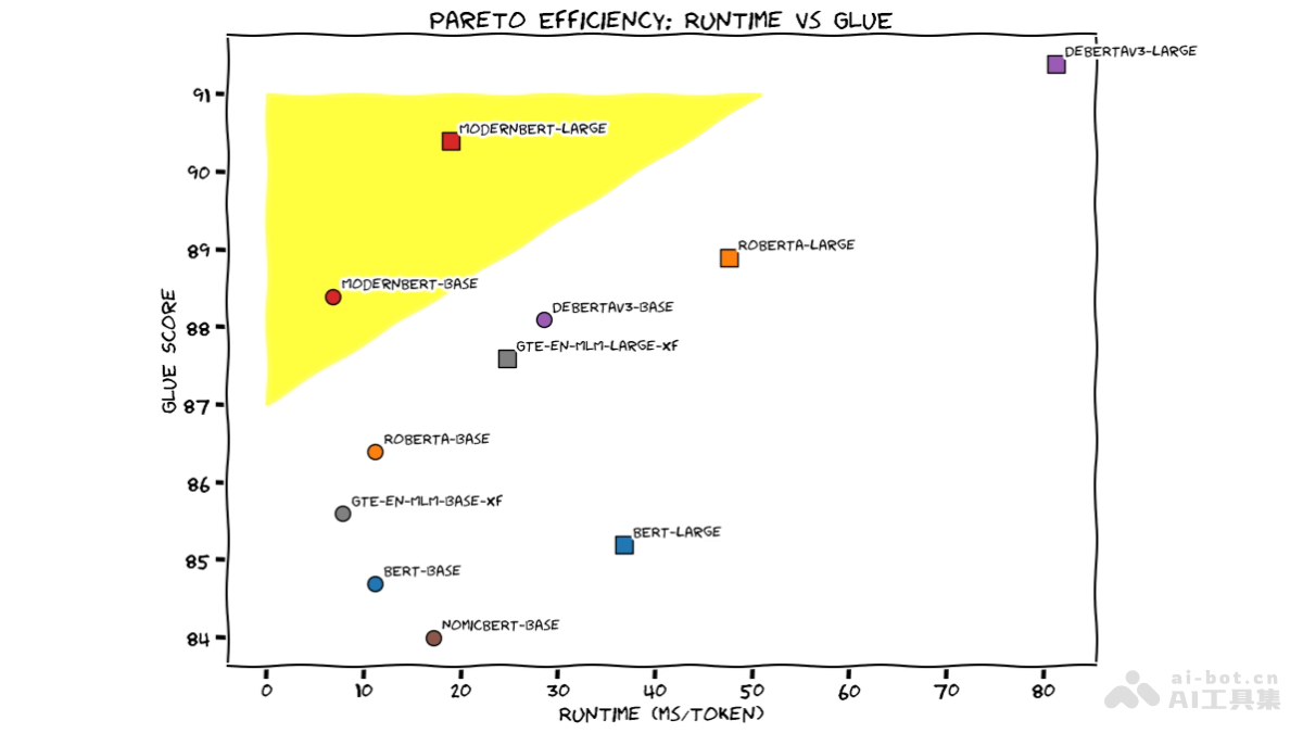 ModernBERT – 英伟达和 HuggingFace 等机构联合开源的新一代编码器模型插图