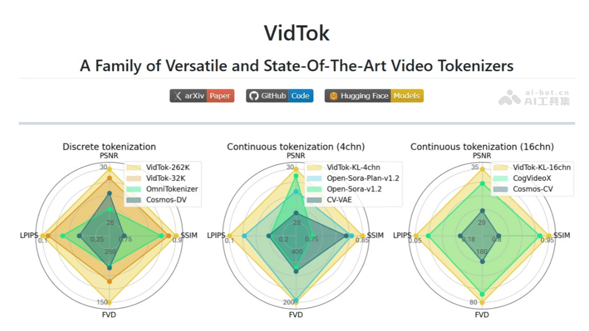 VidTok – 微软开源的视频分词器，支持连续和离散分词化插图