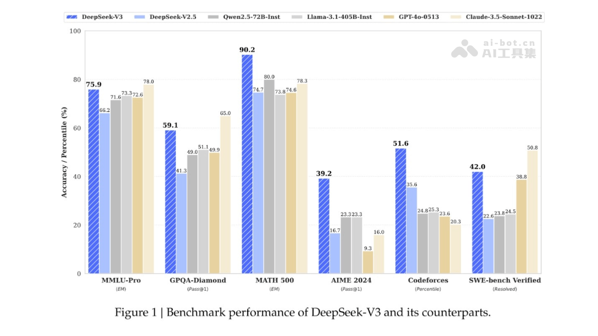 DeepSeek V3 – DeepSeek开源的最新版 AI 模型，编程能力超越Claude插图1