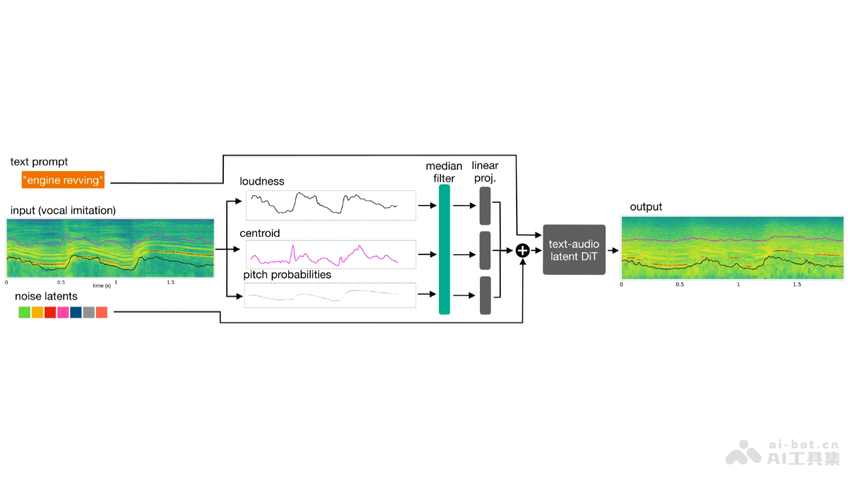 Sketch2Sound – Adobe 联合西北大学推出的AI音频生成技术插图