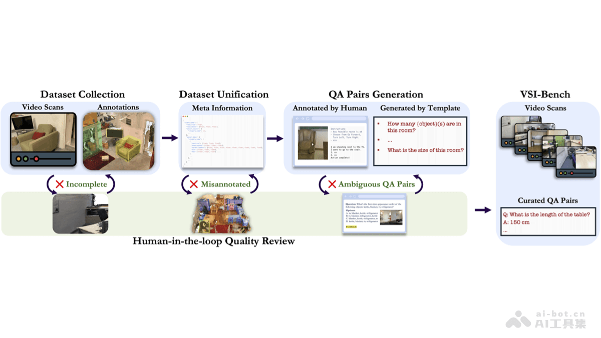 VSI-Bench – 李飞飞谢赛宁团队推出的视觉空间智能基准测试集插图