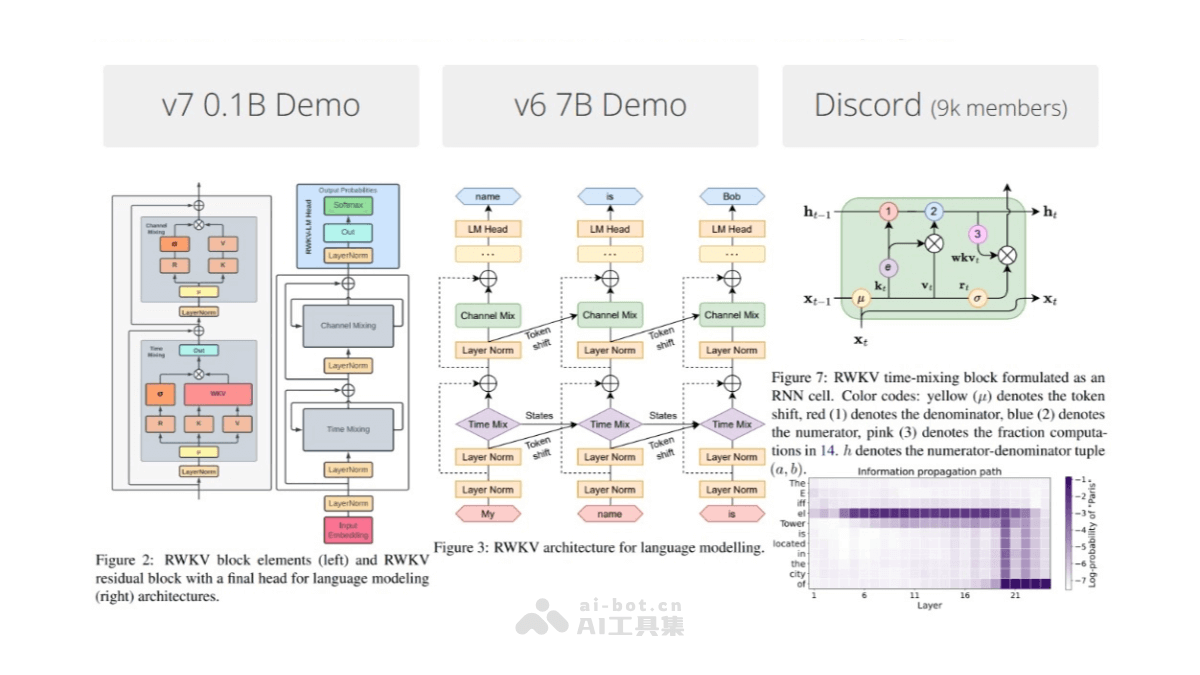 RWKV-7 – RWKV系列的最新大模型架构版本，有强大的上下文学习能力插图
