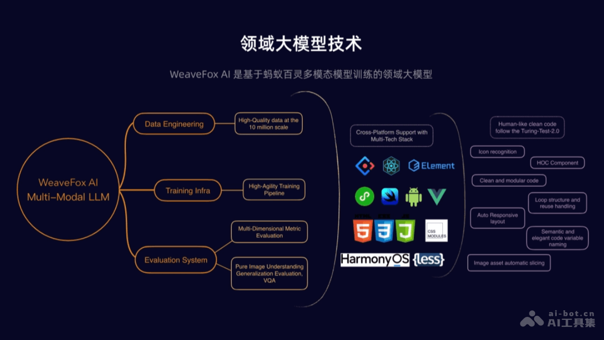 WeaveFox – 蚂蚁推出的AI前端研发平台插图5