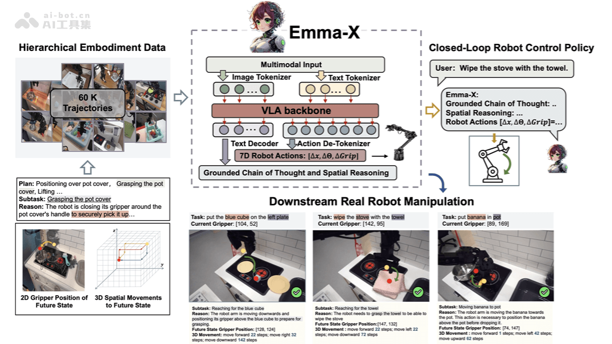 EMMA-X – 新加坡科技设计大学推出的具身多模态动作模型插图