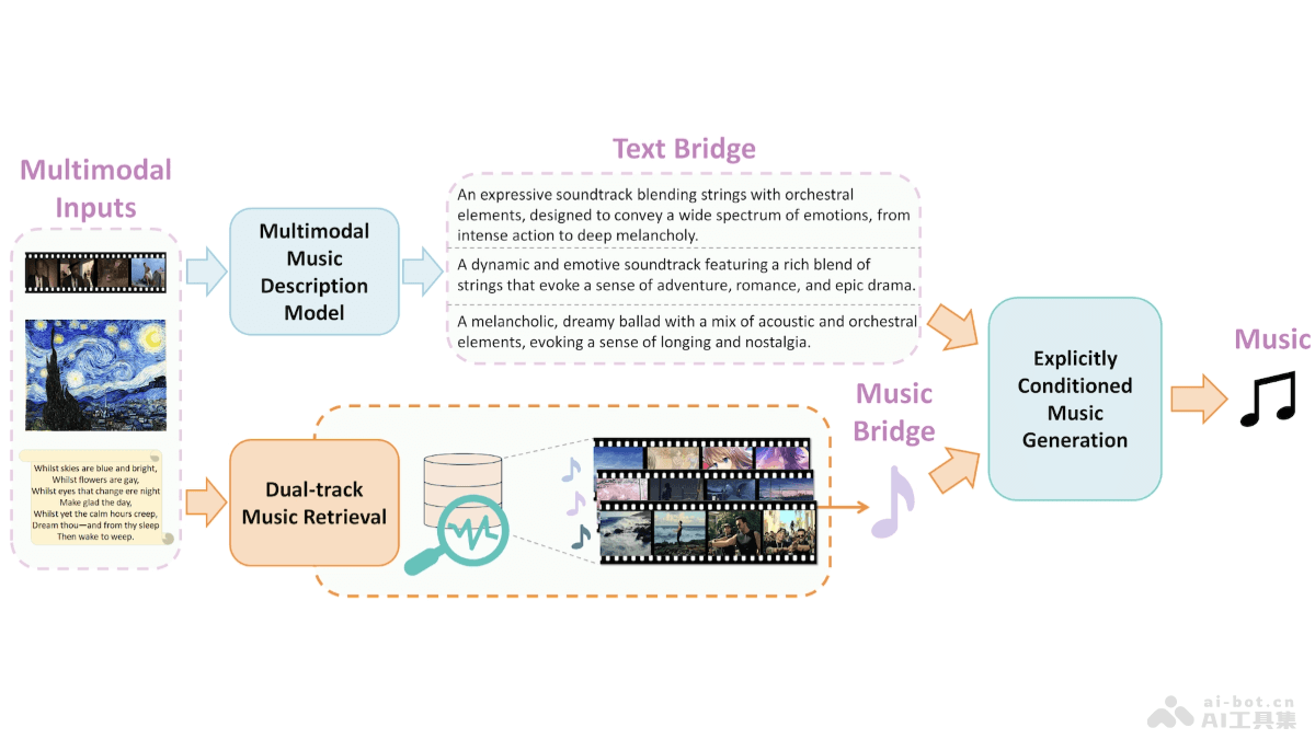 VMB – 中科院联合多所高校机构推出增强多模态音乐生成的框架插图