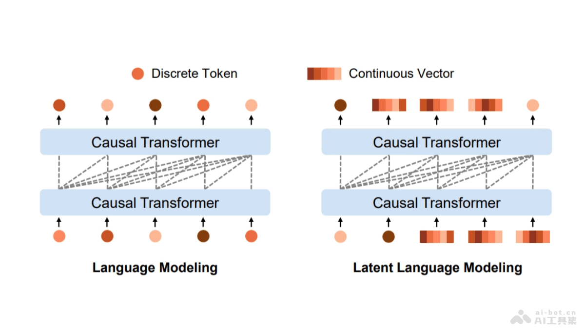 LatentLM – 微软联合清华推出的多模态生成模型插图