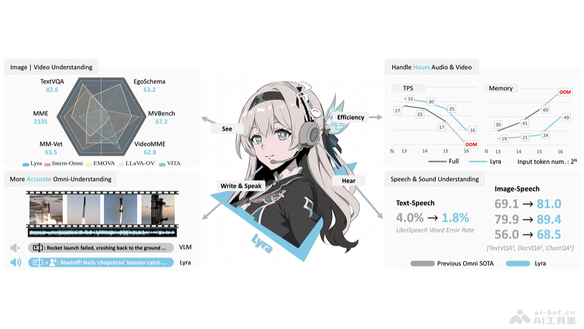 Lyra – SmartMore联合多所高校推出的增强多模态交互能力插图