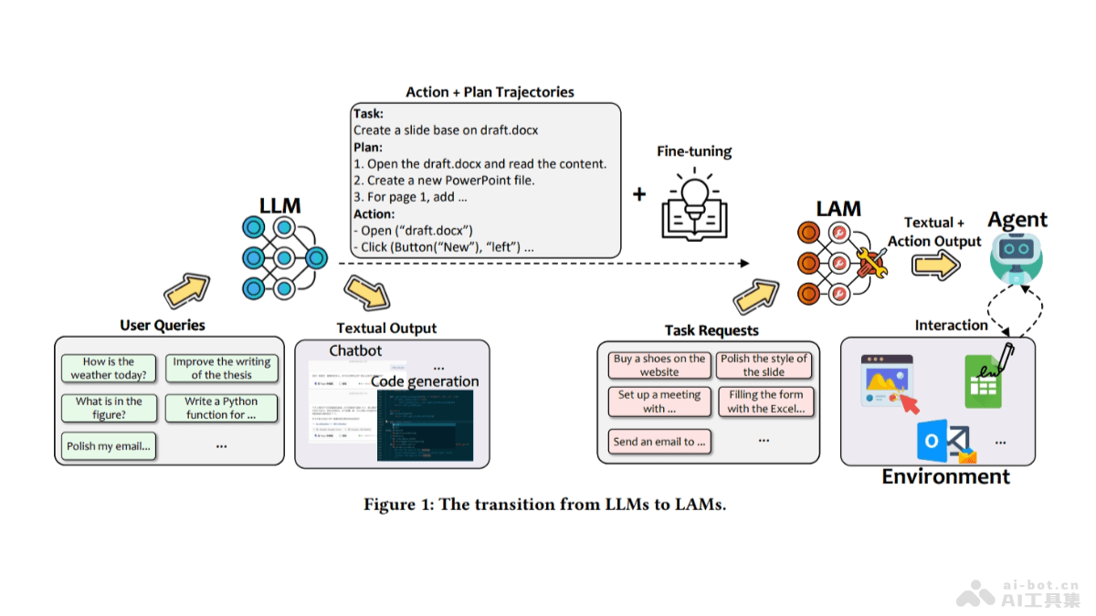 Large Action Models – 微软推出的行动大模型开发框架插图 Large Action Models – 微软推出的行动大模型开发框架插图