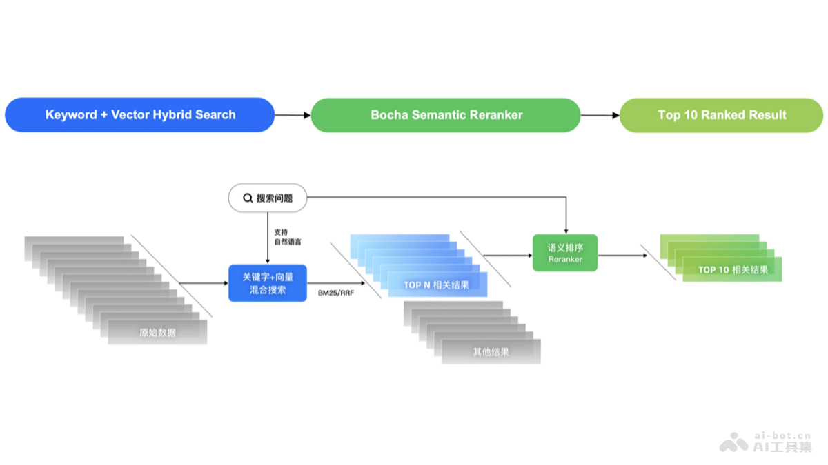Bocha Semantic Reranker – 博查推出的语义排序模型插图 Bocha Semantic Reranker – 博查推出的语义排序模型插图