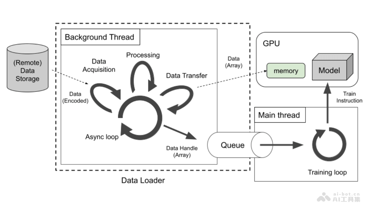 SPDL – Meta AI 推出的开源高性能AI模型数据加载解决方案插图