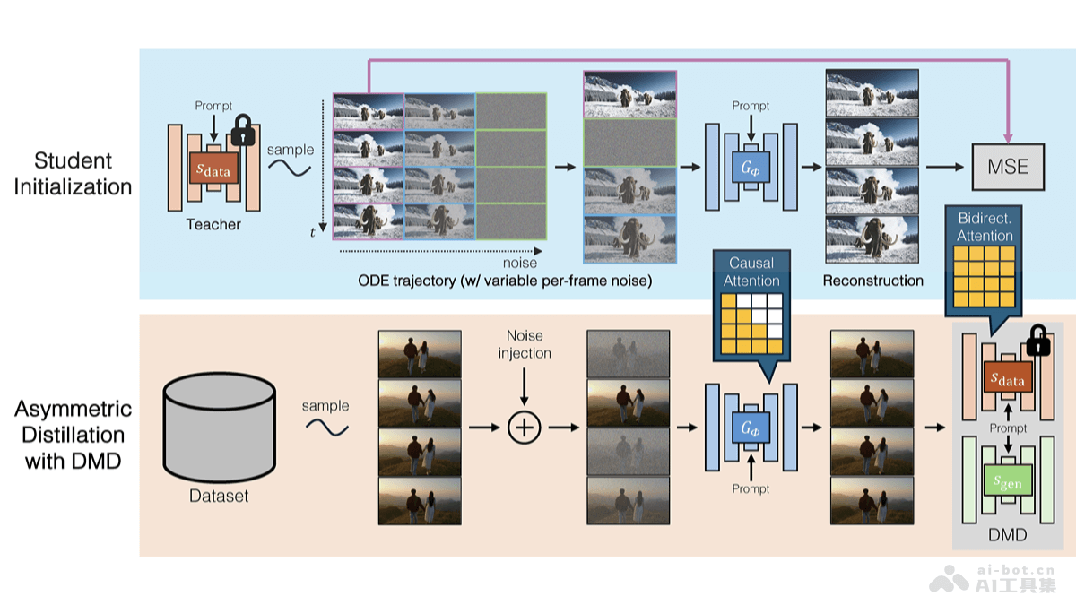 CausVid – Adobe 联合 MIT 推出的自回归实时视频生成技术插图 CausVid – Adobe 联合 MIT 推出的自回归实时视频生成技术插图