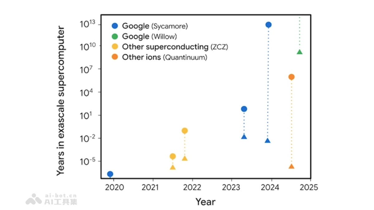 Willow 量子芯片 – 谷歌推出的最强量子芯片，成功解决30年纠错难题插图