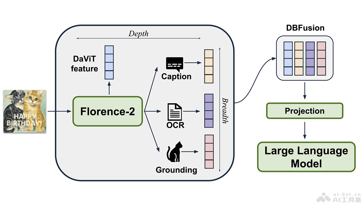 Florence-VL – 微软和马里兰大学共同开源的多模态大语言模型插图