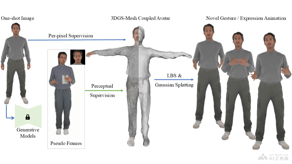 One Shot, One Talk – 中科大联合香港理工推出的动态图像生成技术插图