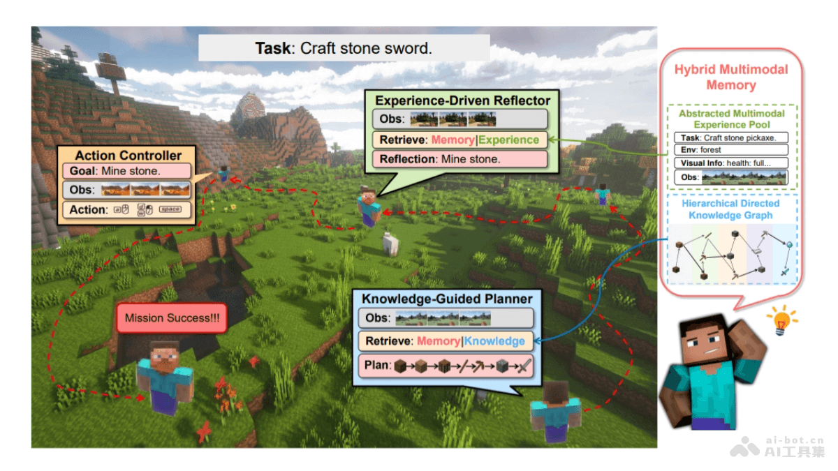 Optimus-1 – 哈工大联合鹏城实验室推出的智能体框架插图
