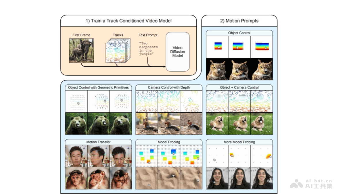 Motion Prompting – 谷歌联合密歇根和布朗大学推出的运动轨迹控制视频生成模型插图