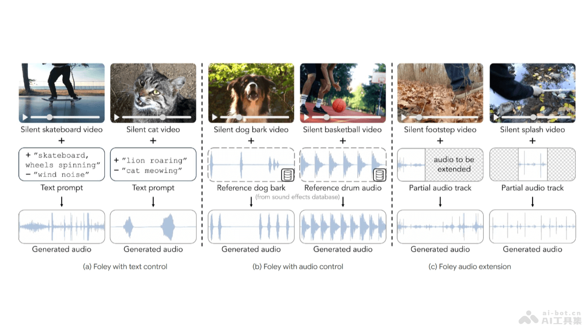 MultiFoley – Adobe 联合密歇根大学推出的音效生成系统插图
