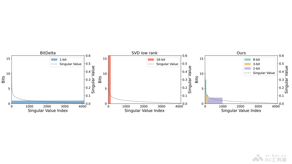 Delta-CoMe – 清华联合 OpenBMB 等高校开源的新型增量压缩算法插图