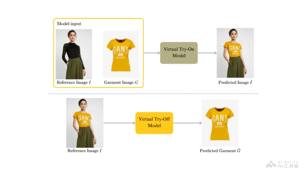 TryOffDiff – AI虚拟试穿技术，单张穿着者图片生成标准化服装图像插图