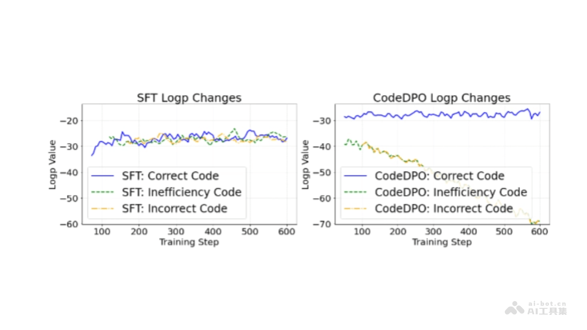 CodeDPO – 北京大学联合字节共同推出的代码生成优化框架插图