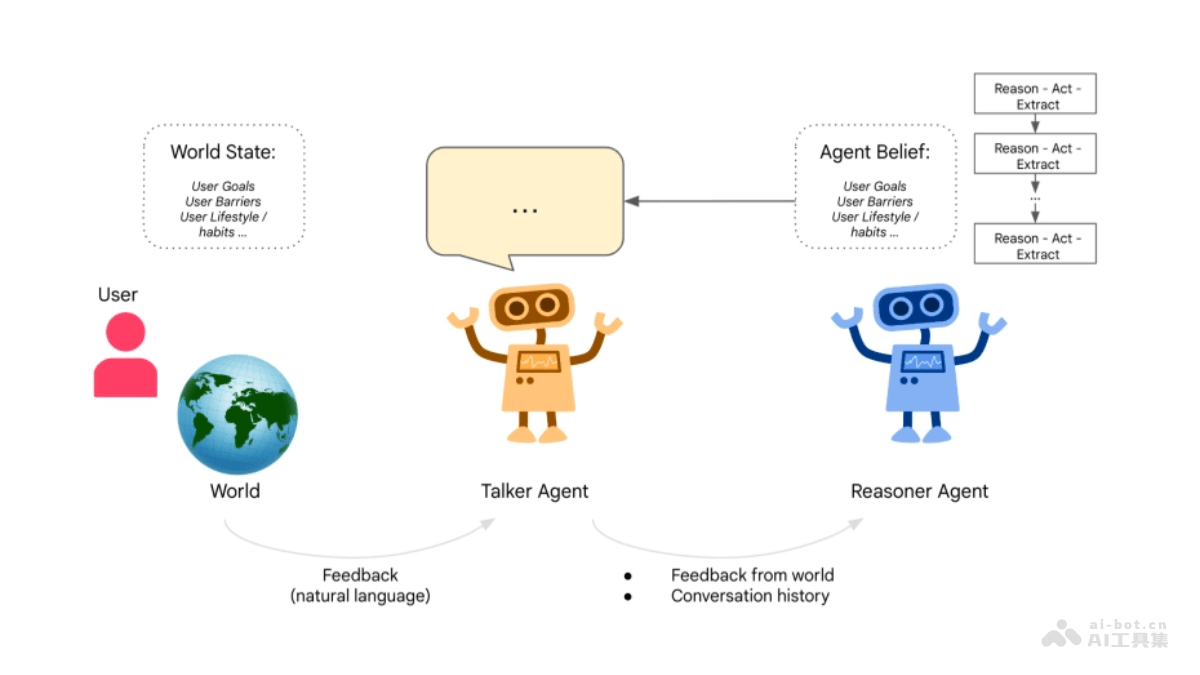 Talker-Reasoner – 谷歌DeepMind推出的双思维AI代理架构插图 Talker-Reasoner – 谷歌DeepMind推出的双思维AI代理架构插图