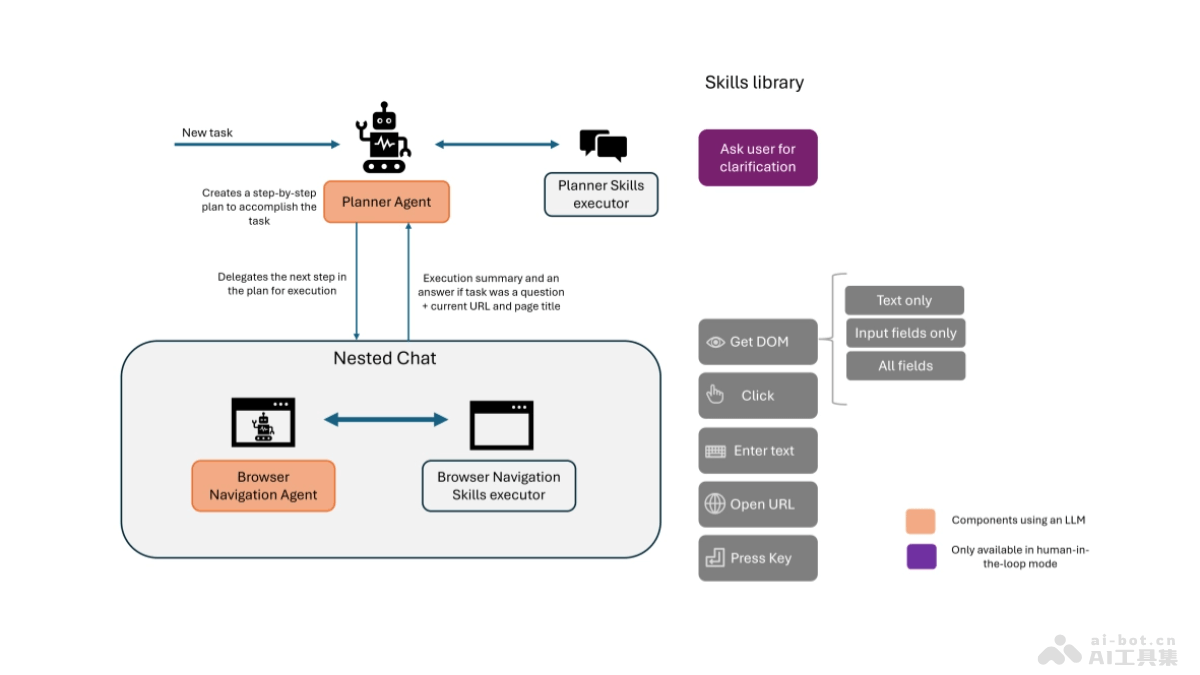 Agent-E – 基于AutoGen代理框架构建的AI浏览器自动化系统插图