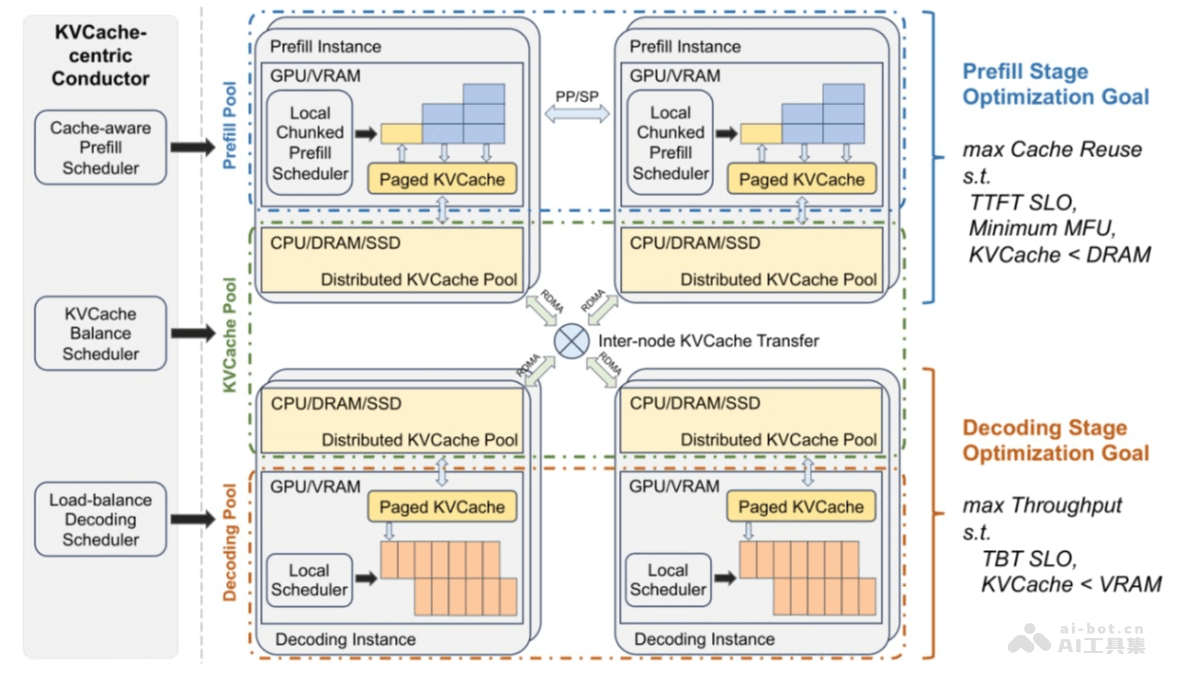 Mooncake – 月之暗面Kimi联合清华等机构推出的大模型推理架构插图 Mooncake – 月之暗面Kimi联合清华等机构推出的大模型推理架构插图