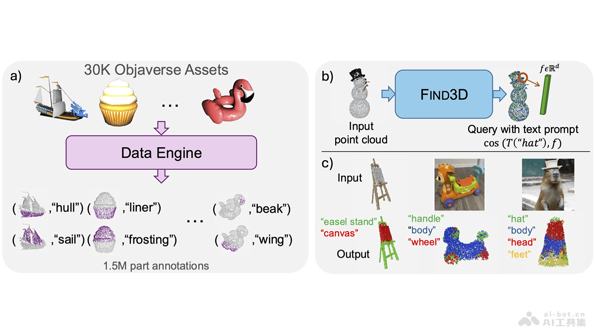 Find3D – 加州理工学院推出的3D部件分割模型插图 Find3D – 加州理工学院推出的3D部件分割模型插图