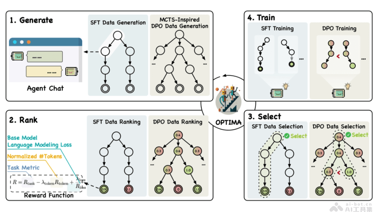 Optima – 清华联合北邮推出优化通信效率和任务有效性的训练框架插图