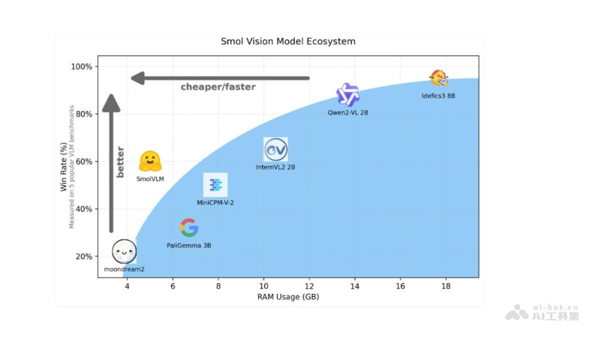 SmolVLM – Hugging Face推出的轻量级视觉语言模型插图