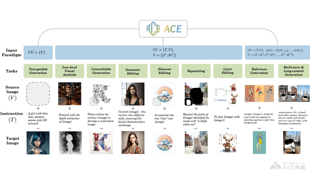 ACE – 阿里通义实验室推出的全能图像生成和编辑模型插图
