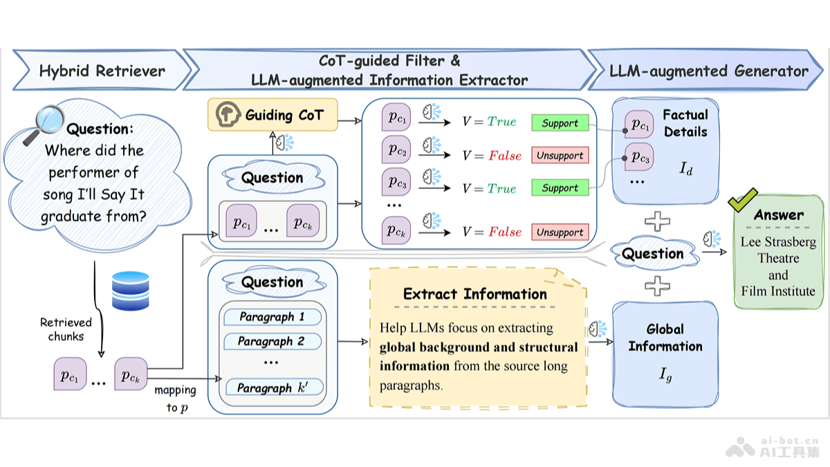 LongRAG – 智谱联合清华和中科院推出的双视角鲁棒检索框架插图