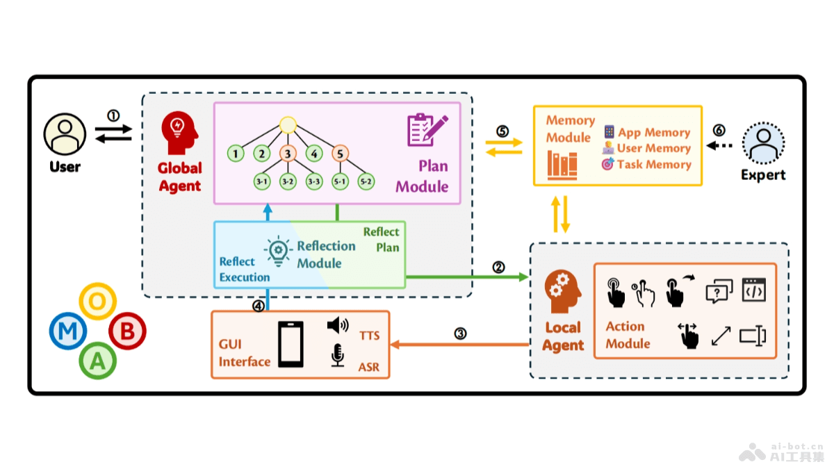 MobA – 上海交通大学推出的移动智能体插图