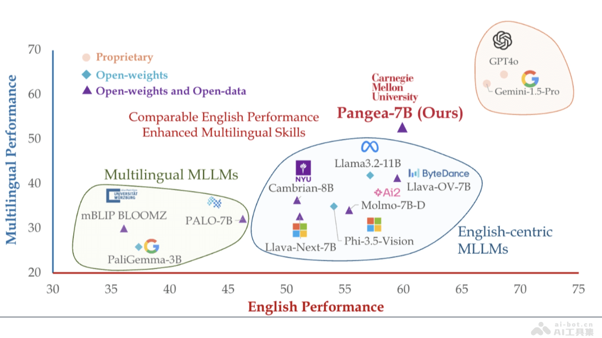 Pangea – 卡内基梅隆大学开源的多语言多模态大语言模型插图