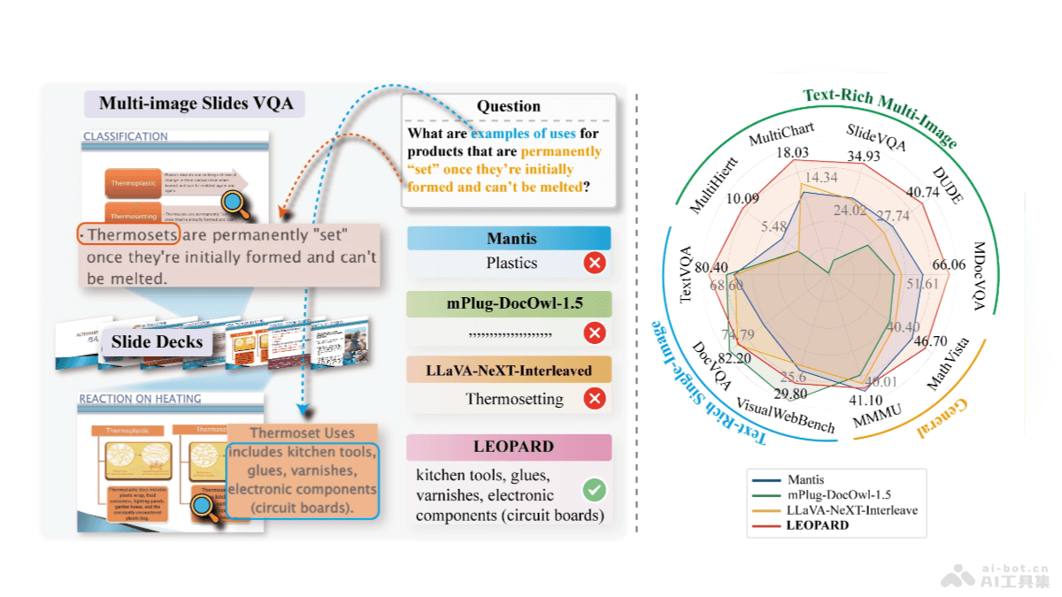 LEOPARD – 腾讯AI Lab西雅图实验室推出的视觉语言模型插图