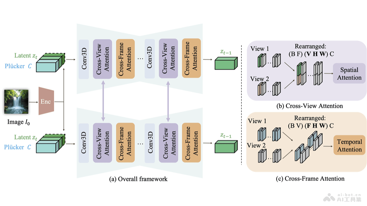 CAVIA – 苹果、得克萨斯、谷歌联合推出的多视角视频生成框架插图