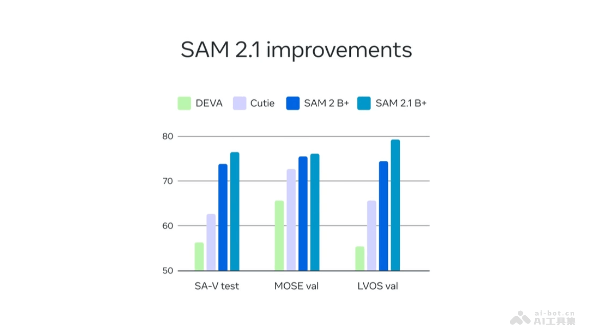 SAM 2.1 – Meta 开源的视觉分割模型插图 SAM 2.1 – Meta 开源的视觉分割模型插图